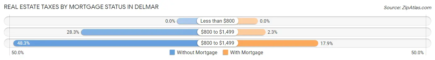 Real Estate Taxes by Mortgage Status in Delmar