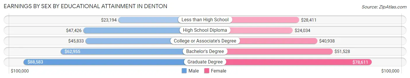 Earnings by Sex by Educational Attainment in Denton