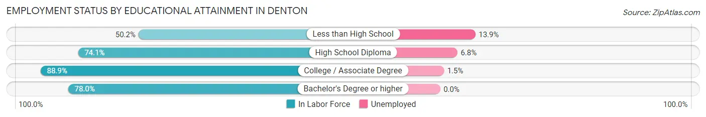 Employment Status by Educational Attainment in Denton