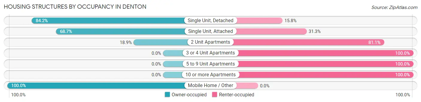 Housing Structures by Occupancy in Denton