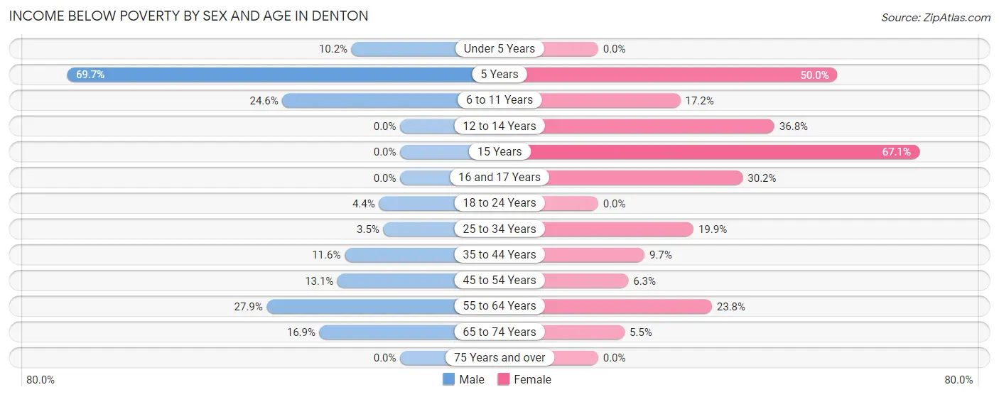 Income Below Poverty by Sex and Age in Denton