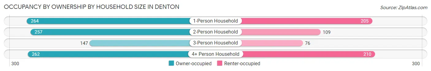 Occupancy by Ownership by Household Size in Denton