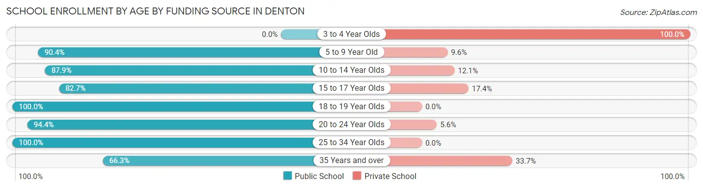 School Enrollment by Age by Funding Source in Denton