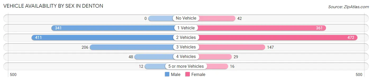 Vehicle Availability by Sex in Denton