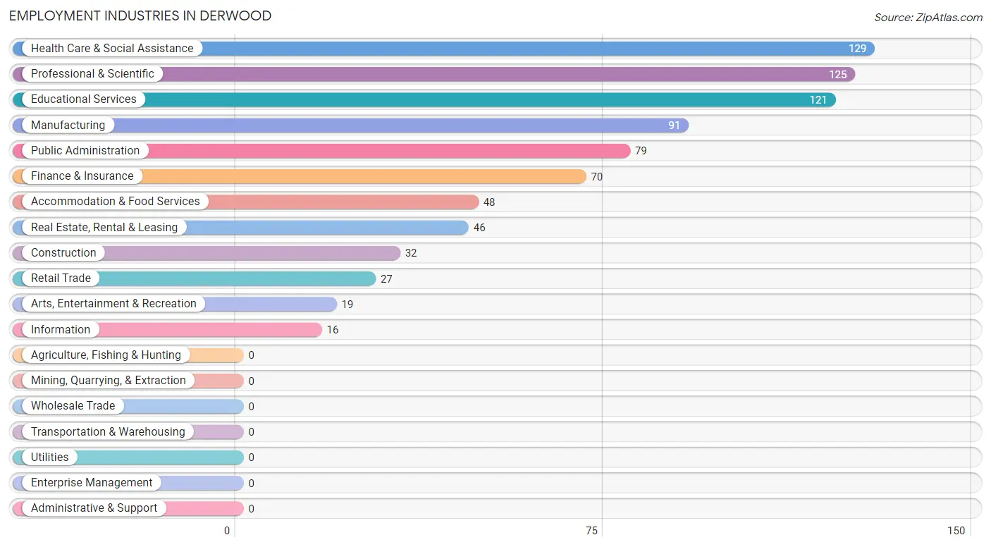 Employment Industries in Derwood