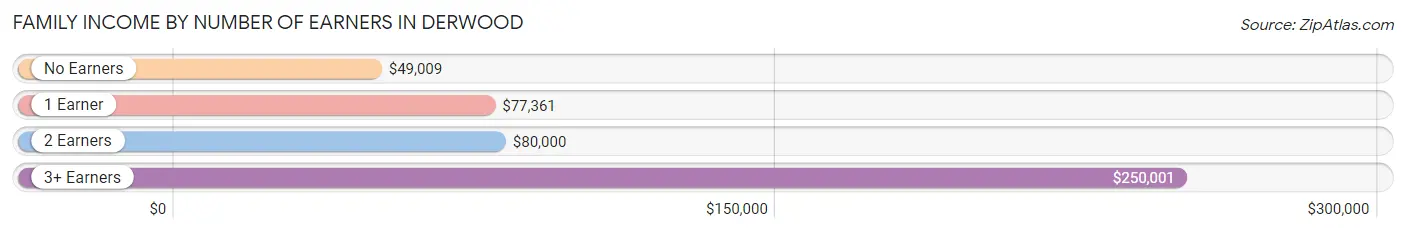 Family Income by Number of Earners in Derwood