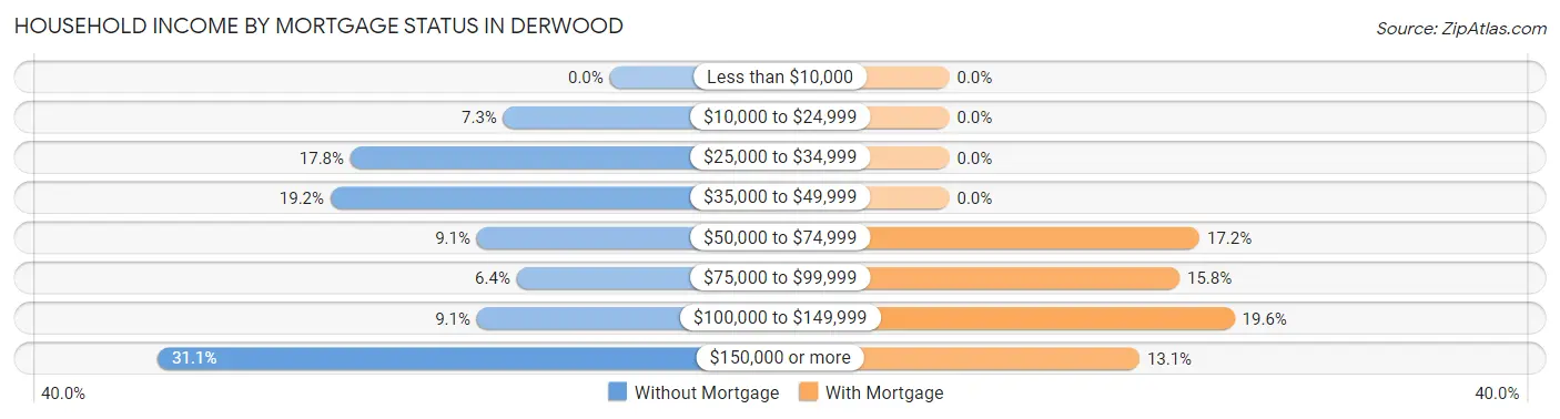 Household Income by Mortgage Status in Derwood