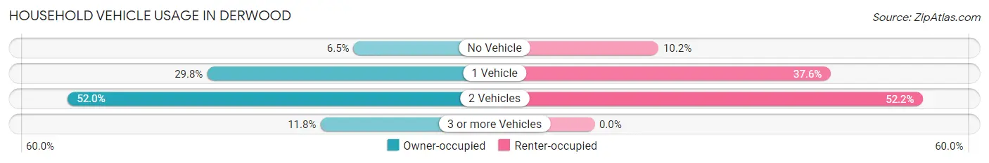 Household Vehicle Usage in Derwood