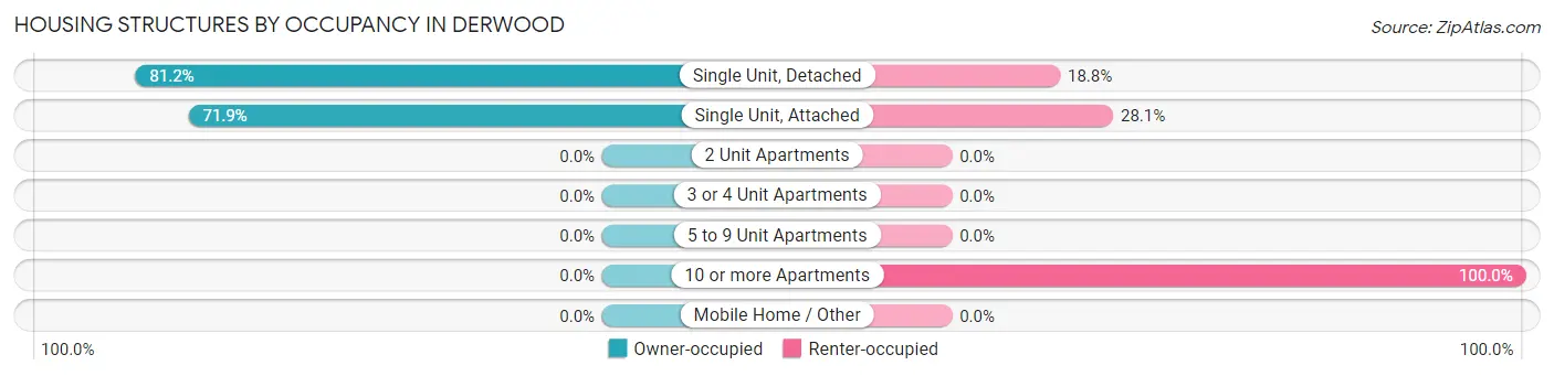 Housing Structures by Occupancy in Derwood