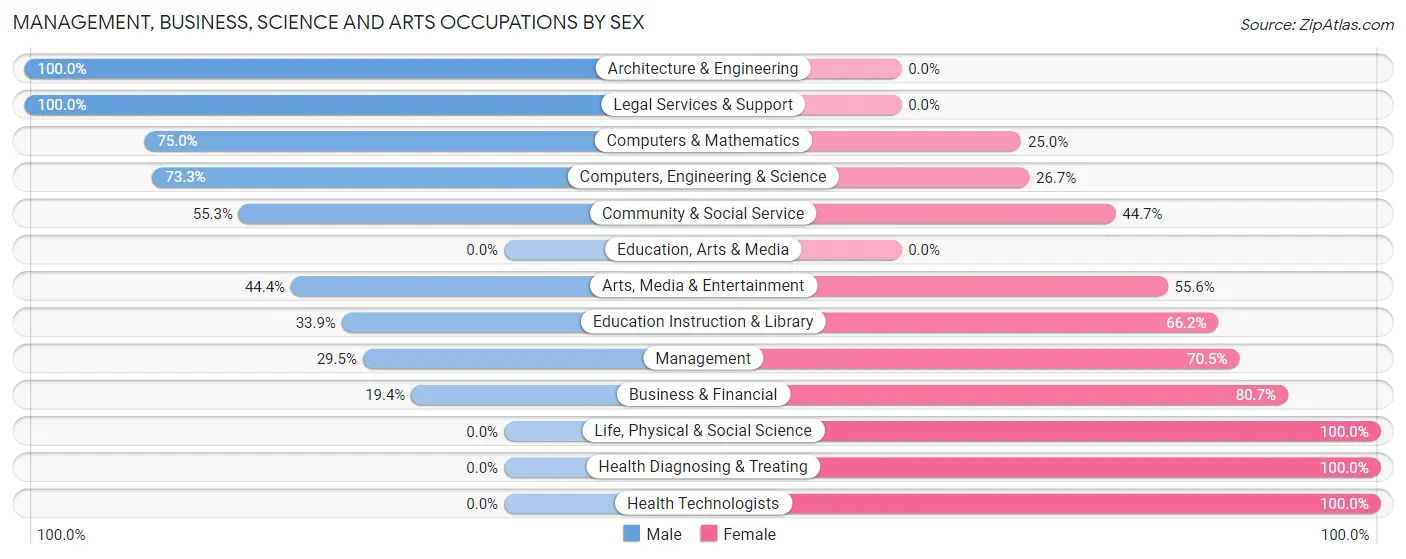 Management, Business, Science and Arts Occupations by Sex in Derwood