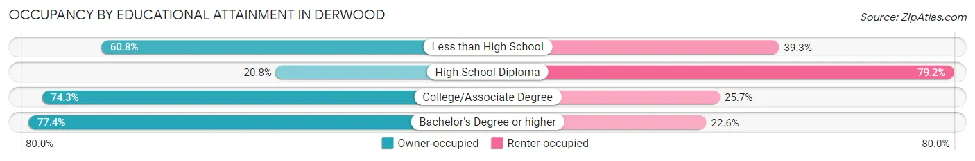 Occupancy by Educational Attainment in Derwood