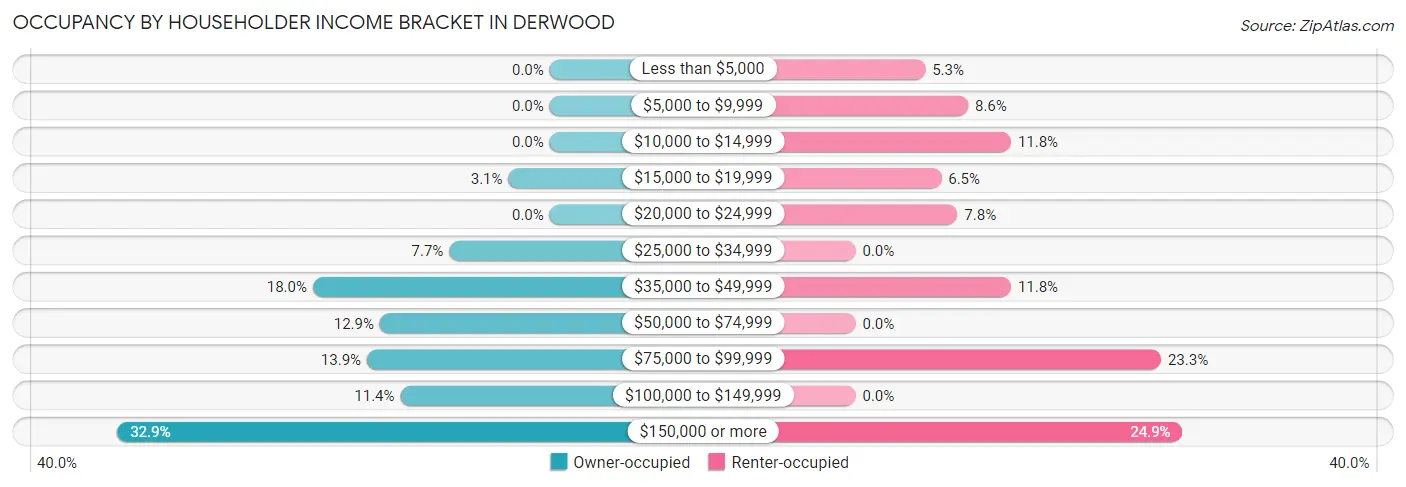 Occupancy by Householder Income Bracket in Derwood
