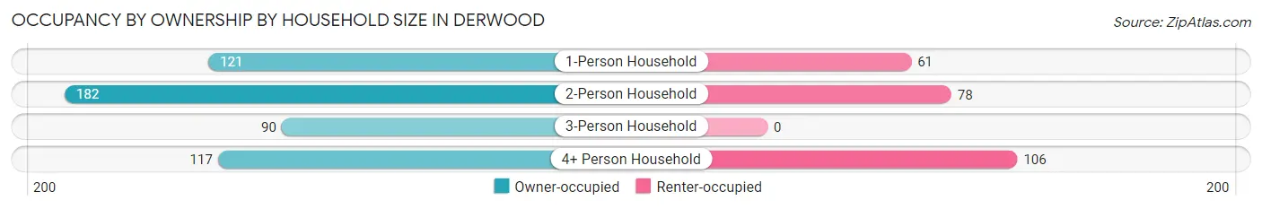 Occupancy by Ownership by Household Size in Derwood