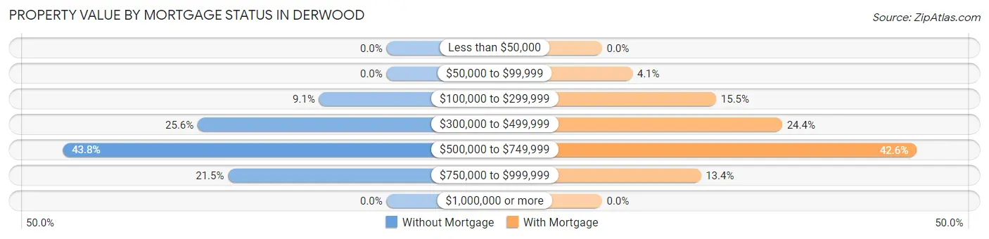 Property Value by Mortgage Status in Derwood