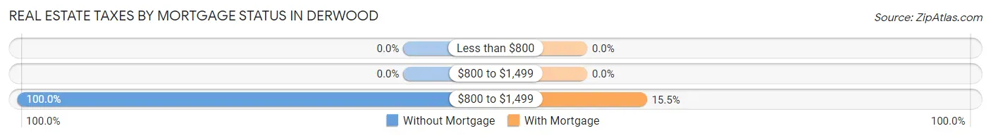 Real Estate Taxes by Mortgage Status in Derwood