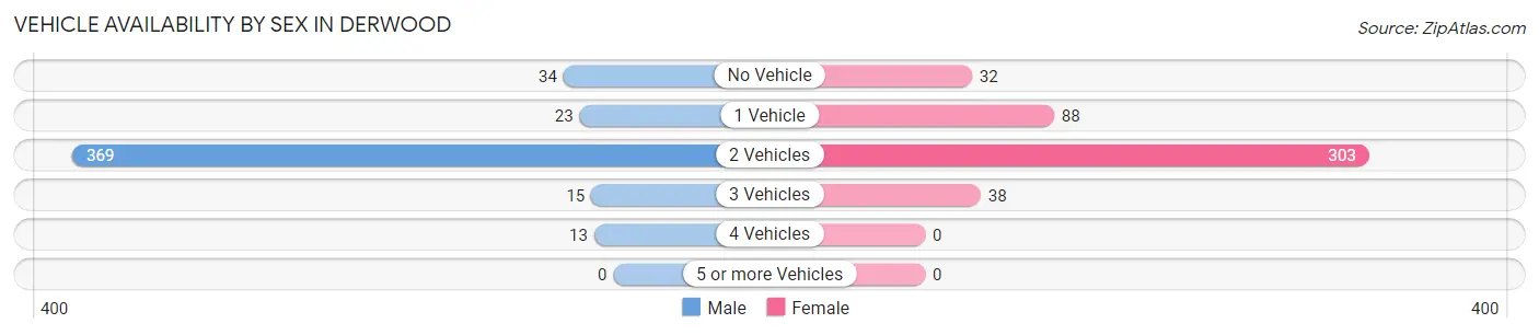 Vehicle Availability by Sex in Derwood