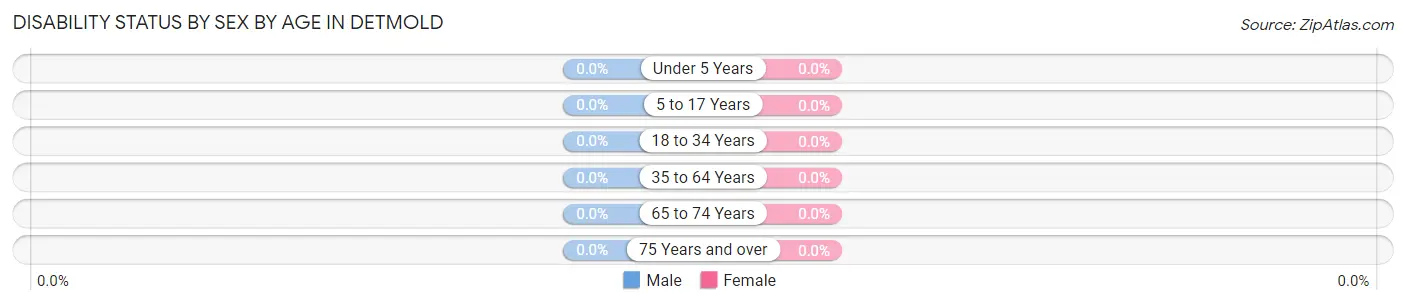 Disability Status by Sex by Age in Detmold
