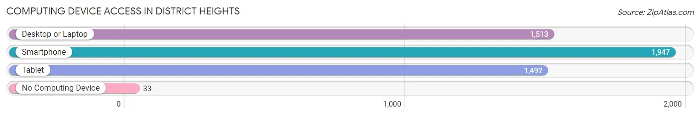 Computing Device Access in District Heights