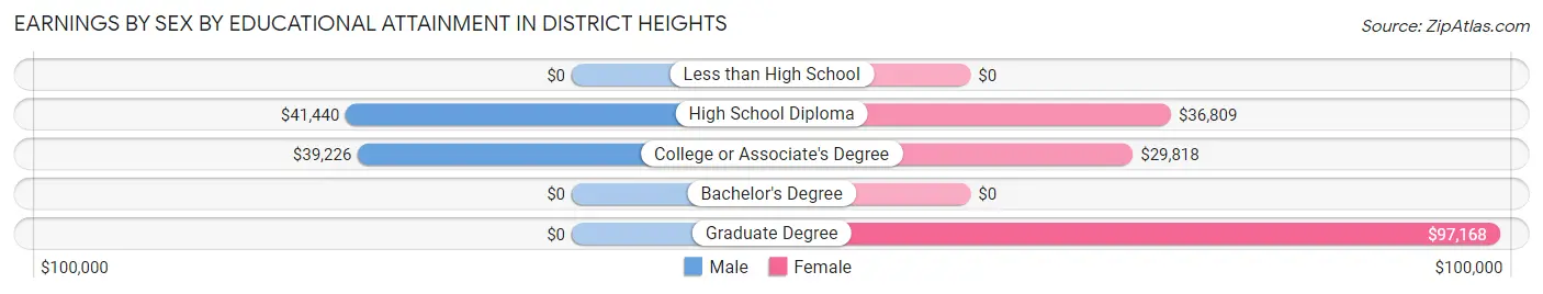 Earnings by Sex by Educational Attainment in District Heights
