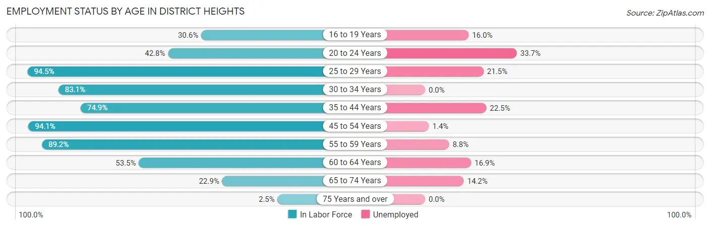 Employment Status by Age in District Heights
