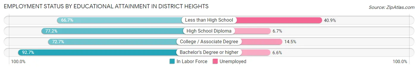 Employment Status by Educational Attainment in District Heights