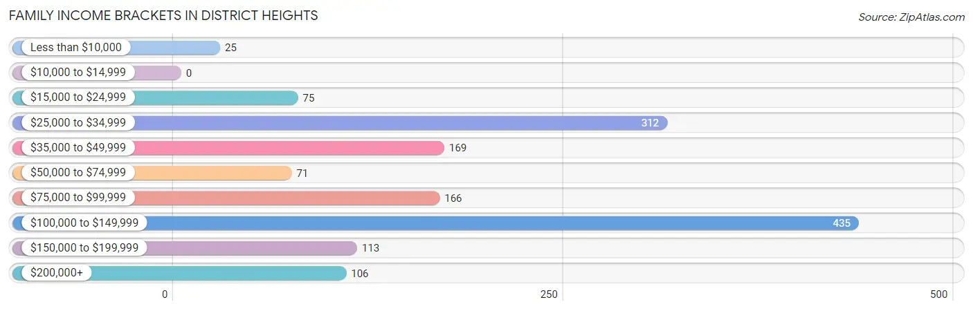 Family Income Brackets in District Heights