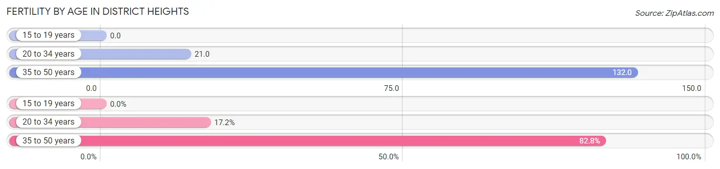 Female Fertility by Age in District Heights