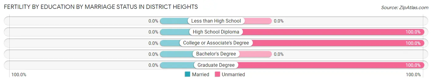 Female Fertility by Education by Marriage Status in District Heights
