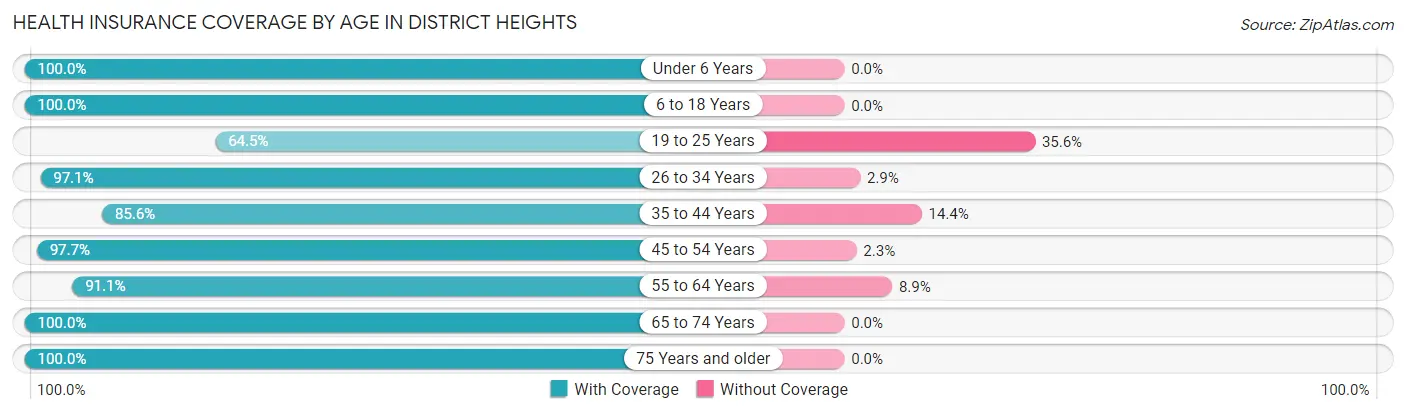 Health Insurance Coverage by Age in District Heights