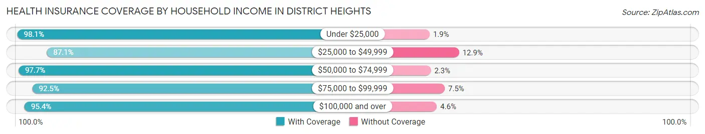 Health Insurance Coverage by Household Income in District Heights