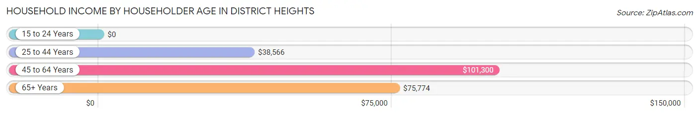 Household Income by Householder Age in District Heights