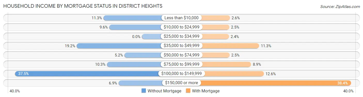 Household Income by Mortgage Status in District Heights