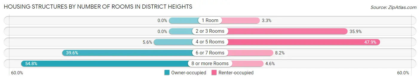 Housing Structures by Number of Rooms in District Heights