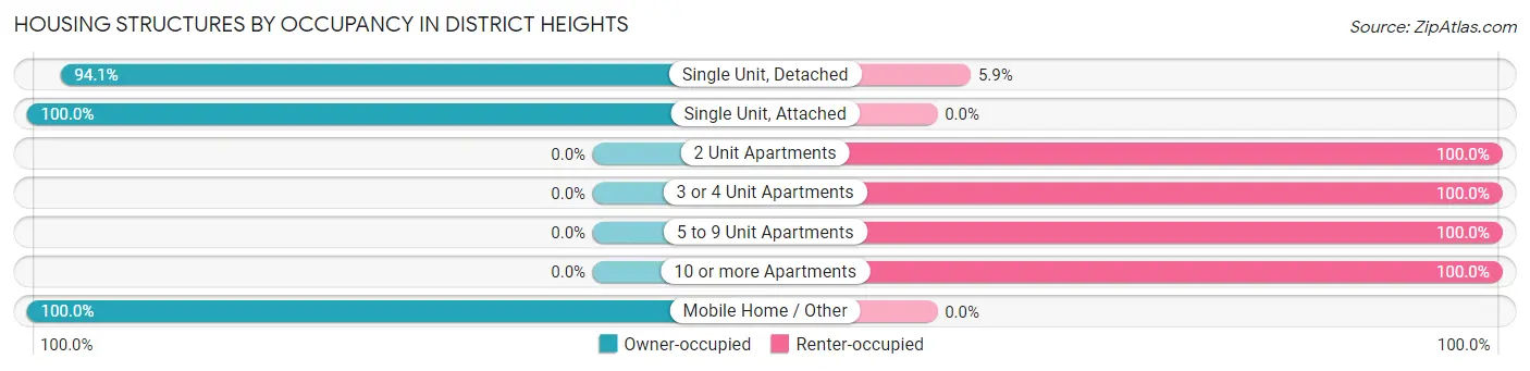 Housing Structures by Occupancy in District Heights