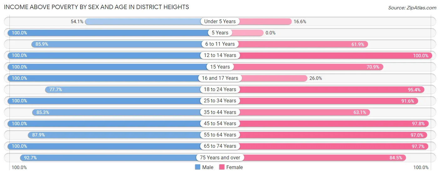 Income Above Poverty by Sex and Age in District Heights