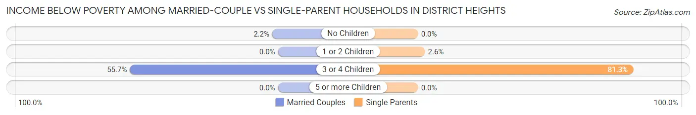 Income Below Poverty Among Married-Couple vs Single-Parent Households in District Heights