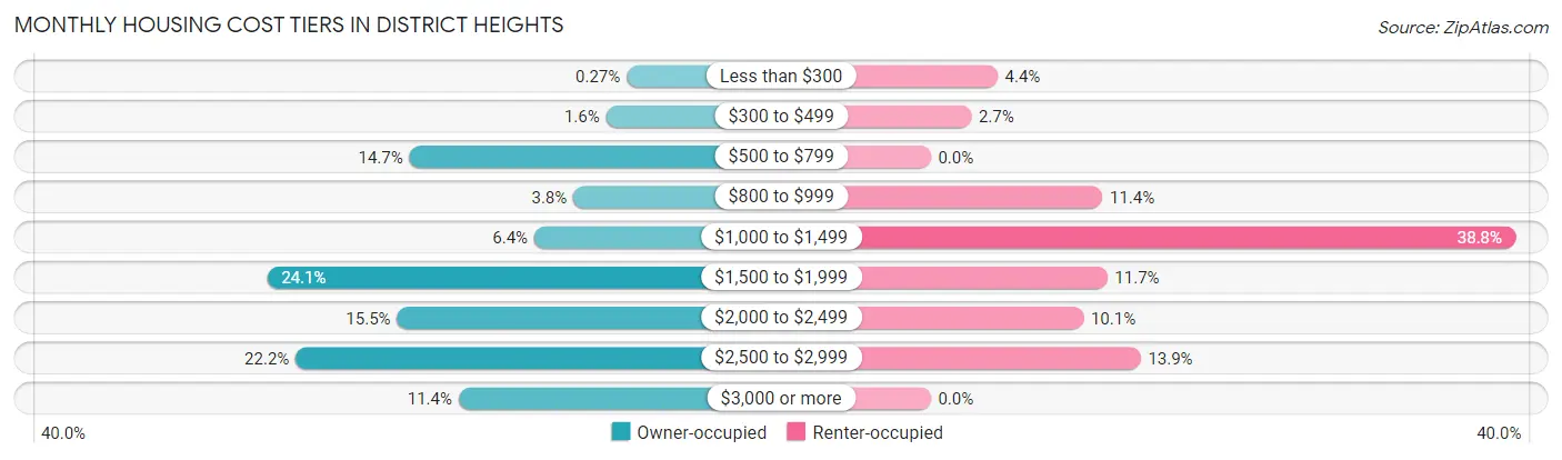 Monthly Housing Cost Tiers in District Heights