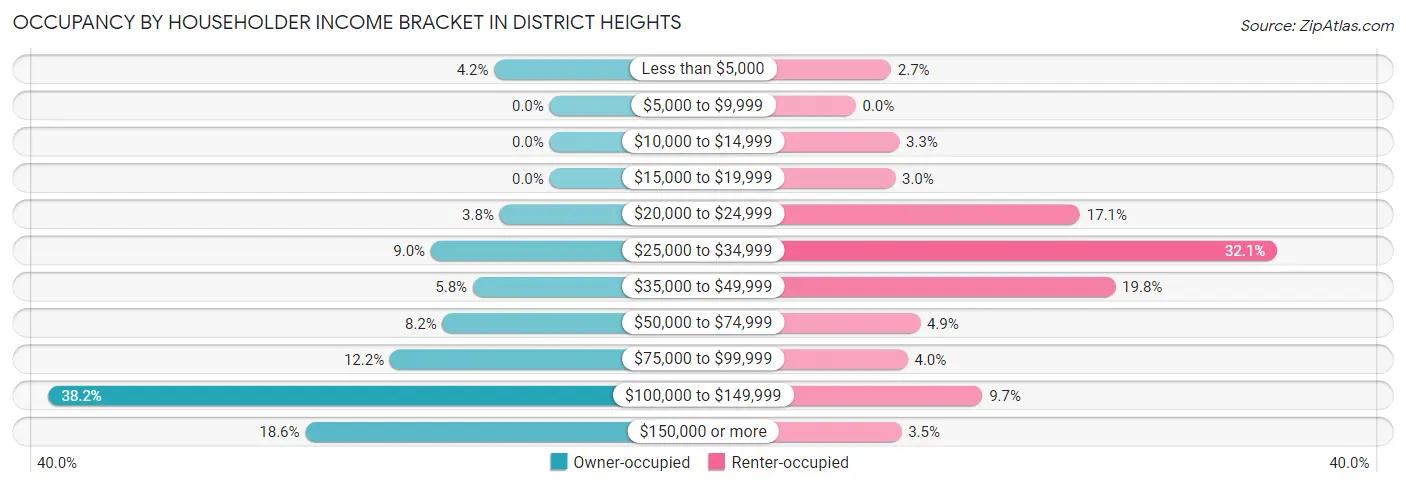 Occupancy by Householder Income Bracket in District Heights