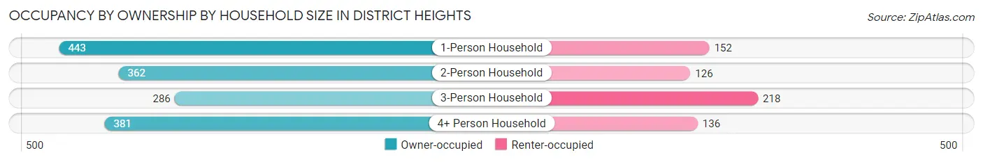 Occupancy by Ownership by Household Size in District Heights