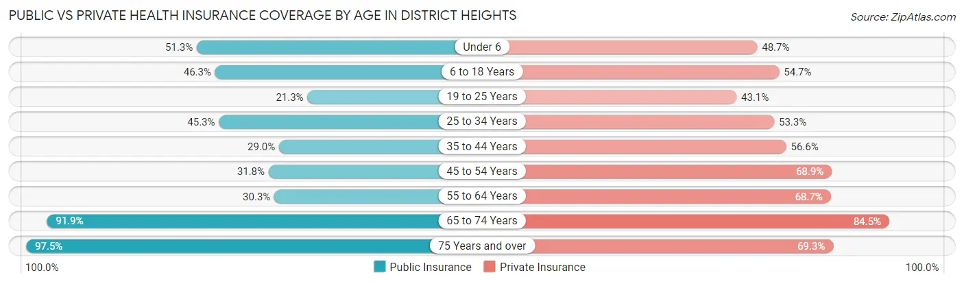 Public vs Private Health Insurance Coverage by Age in District Heights