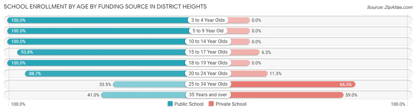 School Enrollment by Age by Funding Source in District Heights
