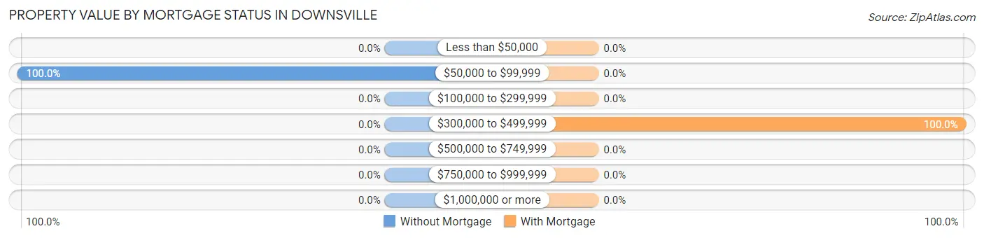 Property Value by Mortgage Status in Downsville