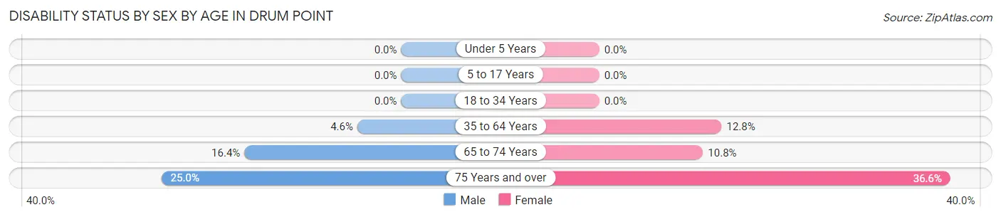 Disability Status by Sex by Age in Drum Point