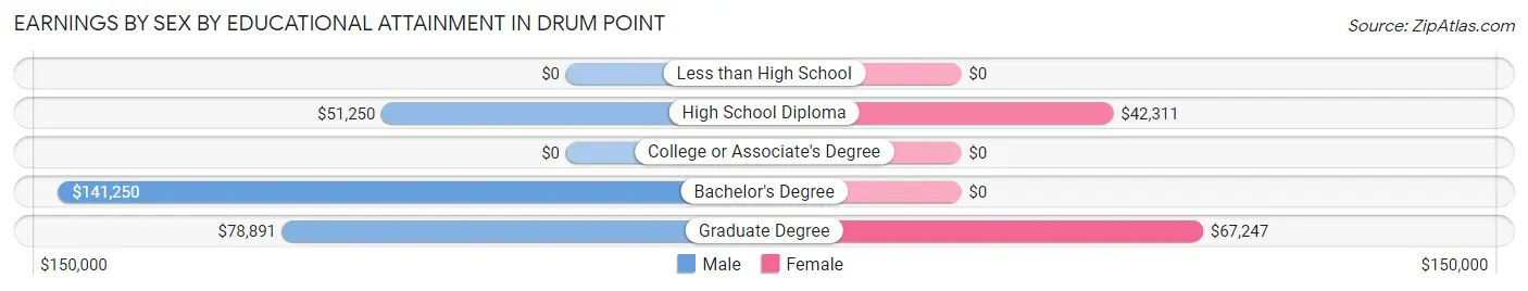 Earnings by Sex by Educational Attainment in Drum Point