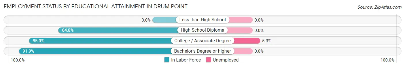 Employment Status by Educational Attainment in Drum Point