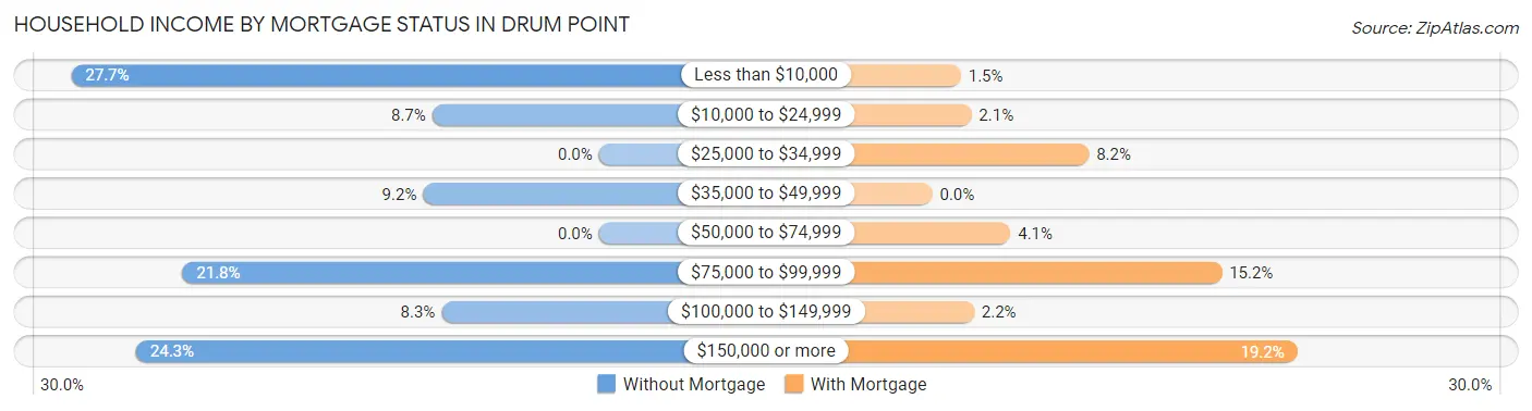 Household Income by Mortgage Status in Drum Point