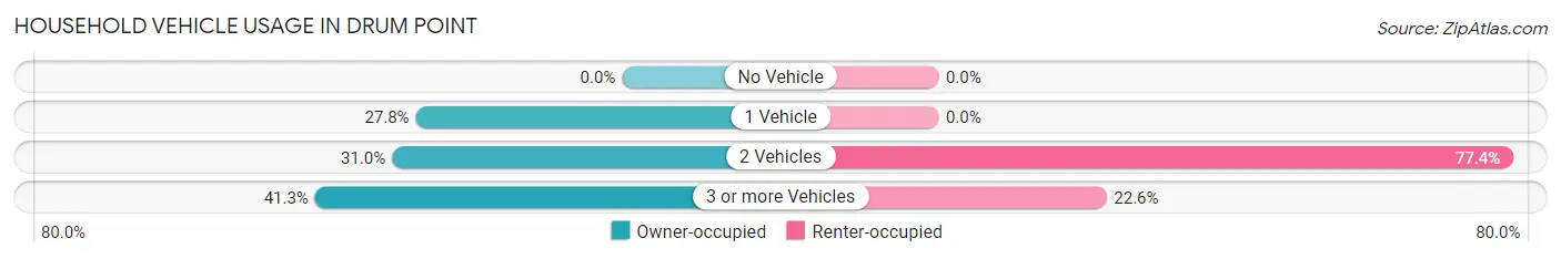 Household Vehicle Usage in Drum Point