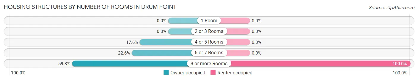 Housing Structures by Number of Rooms in Drum Point