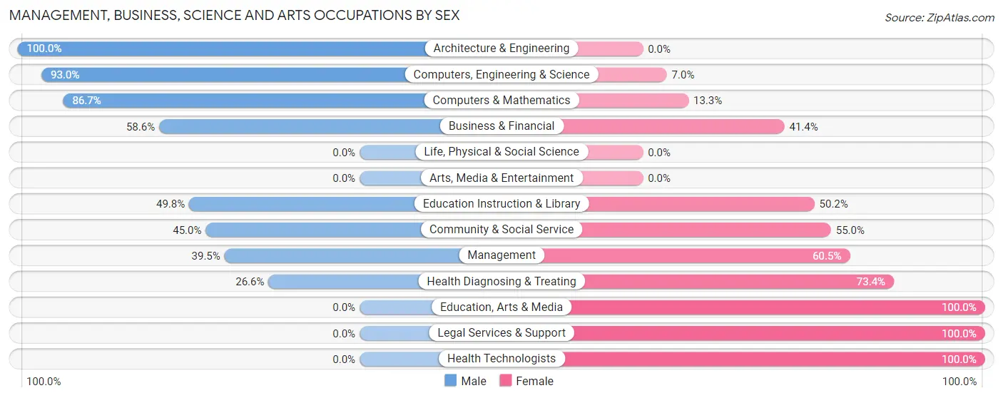 Management, Business, Science and Arts Occupations by Sex in Drum Point