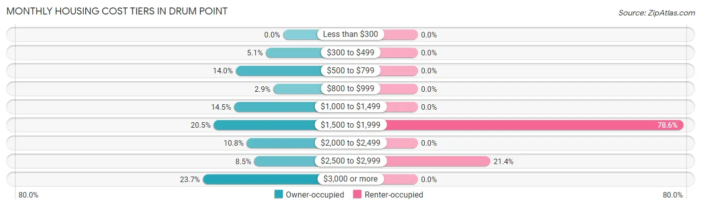 Monthly Housing Cost Tiers in Drum Point
